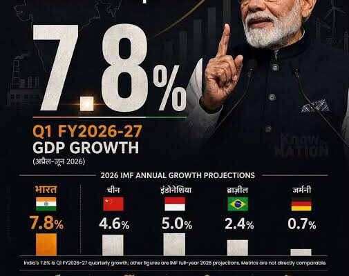 भारत की GDP Growth 7.8%: क्या सच में तेजी से बढ़ रही है देश की अर्थव्यवस्था? जानिए पूरी कहानी